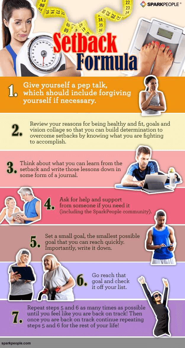 http://www.sparkpeople.com/assets/uploads/SP5PNG_setback_infographic.png