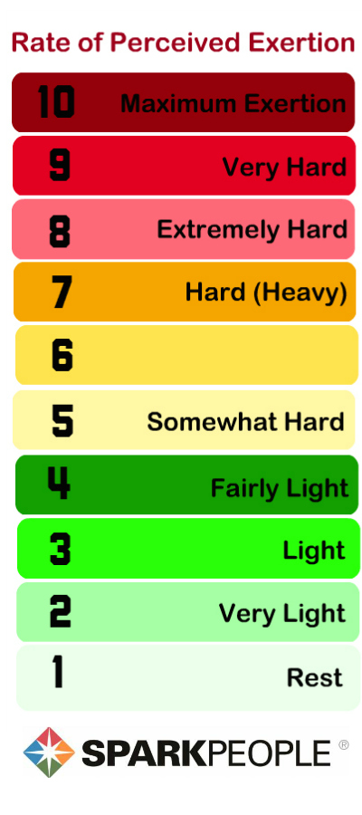 Perceived Exertion Chart