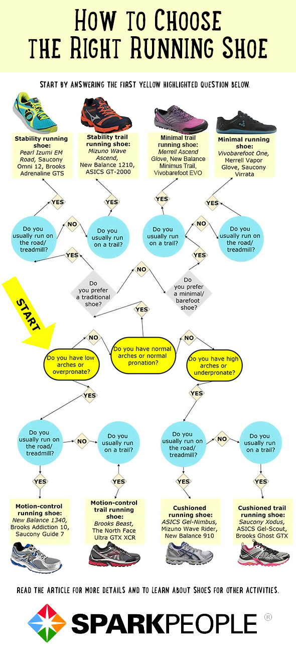 Saucony Pronation Chart