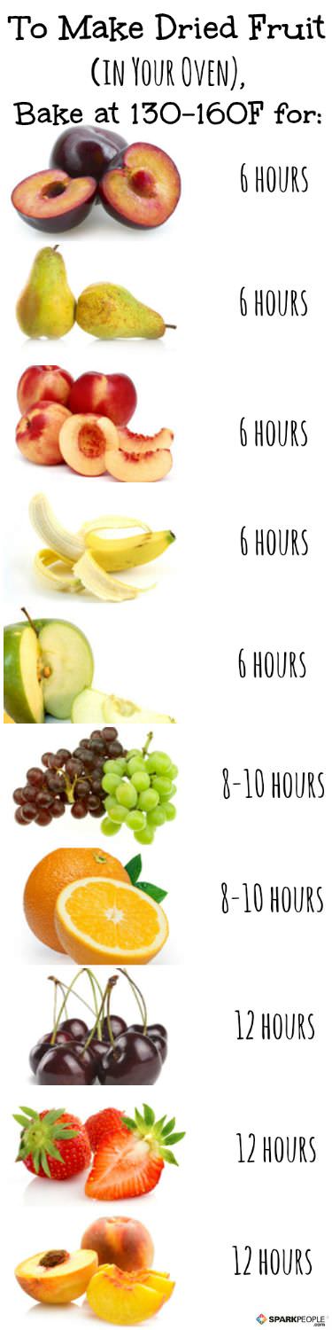 Sugar In Dried Fruit Chart